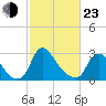 Richmond River Locks tide chart for Wednesday, February 23, 2022