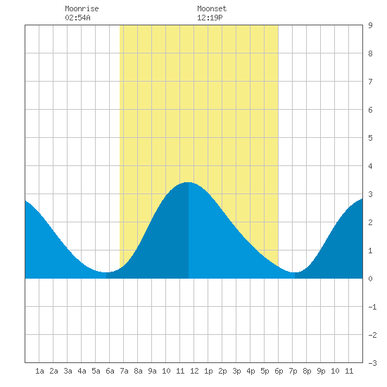 Richmond River Locks tide chart for Friday, February 25, 2022