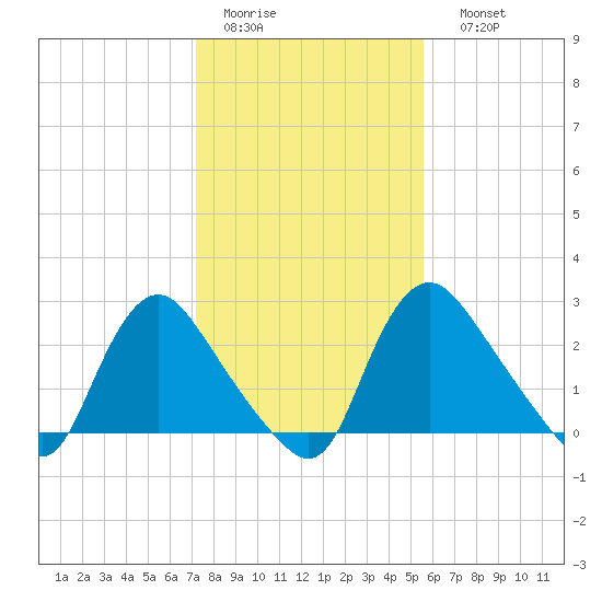 Richmond River Locks tide chart for Wednesday, February 2, 2022