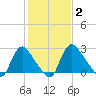 Richmond River Locks tide chart for Wednesday, February 2, 2022