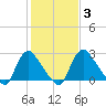 Richmond River Locks tide chart for Thursday, February 3, 2022
