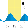 Richmond River Locks tide chart for Sunday, February 6, 2022