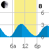 Richmond River Locks tide chart for Tuesday, February 8, 2022