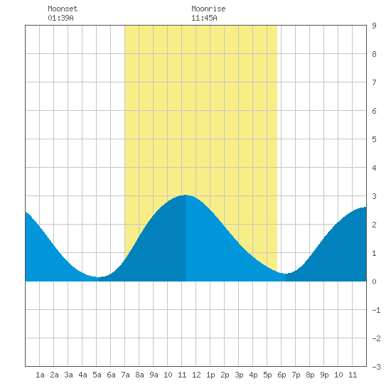 Richmond River Locks tide chart for Wednesday, February 9, 2022