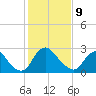Richmond River Locks tide chart for Wednesday, February 9, 2022
