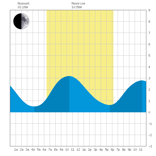 Richmond River Locks tide chart for Thursday, March 10, 2022