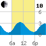 Richmond River Locks tide chart for Thursday, March 10, 2022