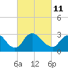 Richmond River Locks tide chart for Friday, March 11, 2022