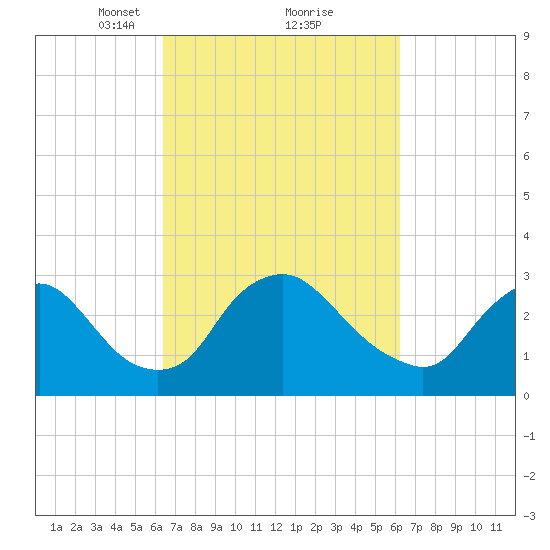 Richmond River Locks tide chart for Saturday, March 12, 2022