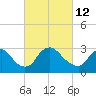 Richmond River Locks tide chart for Saturday, March 12, 2022