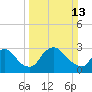 Richmond River Locks tide chart for Sunday, March 13, 2022