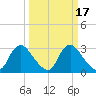 Richmond River Locks tide chart for Thursday, March 17, 2022