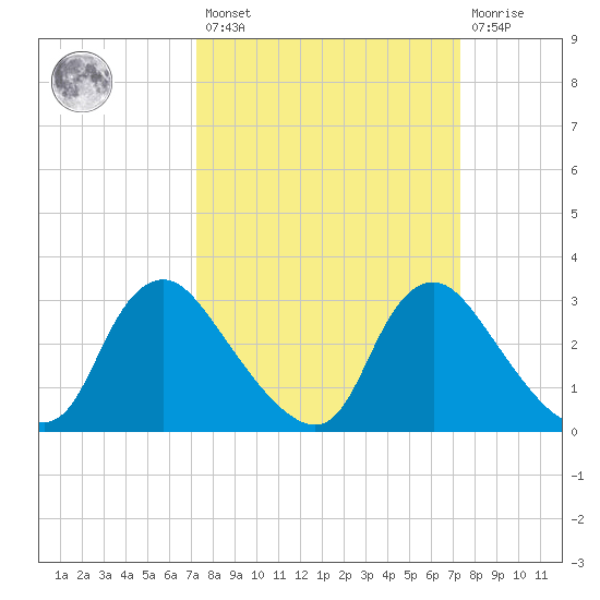 Richmond River Locks tide chart for Friday, March 18, 2022