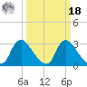 Richmond River Locks tide chart for Friday, March 18, 2022