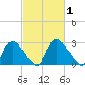 Richmond River Locks tide chart for Tuesday, March 1, 2022