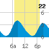 Richmond River Locks tide chart for Tuesday, March 22, 2022