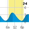 Richmond River Locks tide chart for Thursday, March 24, 2022
