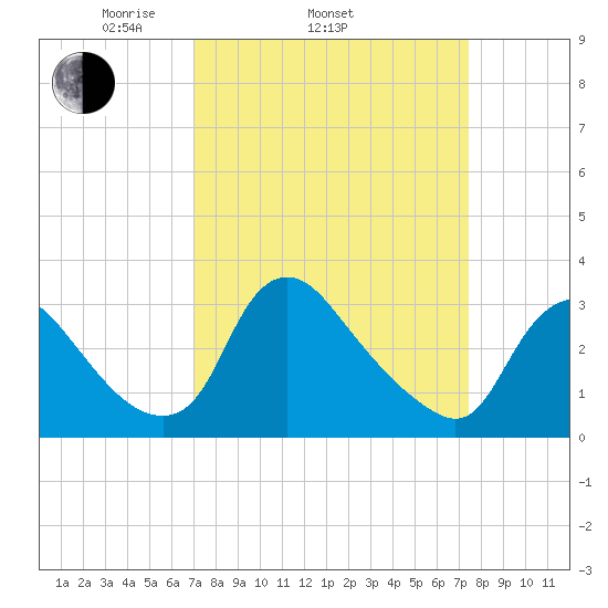 Richmond River Locks tide chart for Friday, March 25, 2022
