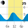 Richmond River Locks tide chart for Friday, March 25, 2022