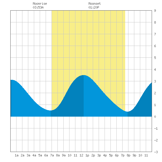 Richmond River Locks tide chart for Saturday, March 26, 2022