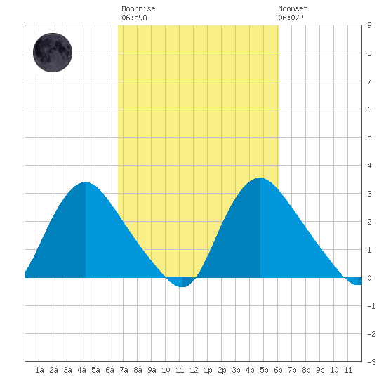 Richmond River Locks tide chart for Wednesday, March 2, 2022