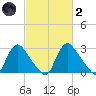 Richmond River Locks tide chart for Wednesday, March 2, 2022