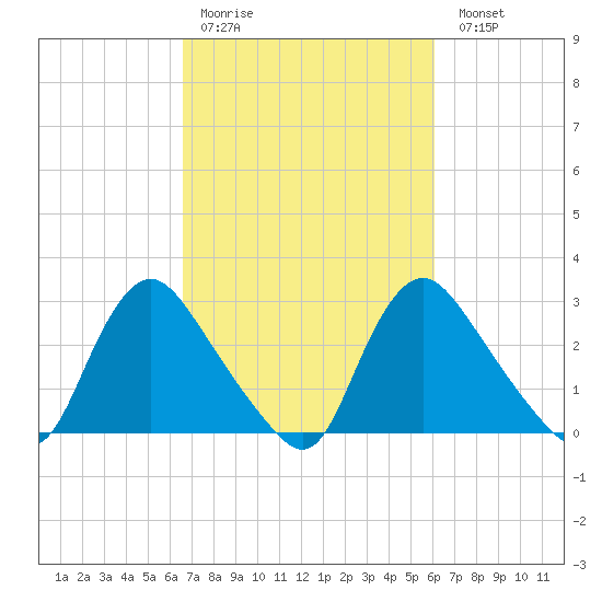 Richmond River Locks tide chart for Thursday, March 3, 2022