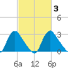 Richmond River Locks tide chart for Thursday, March 3, 2022