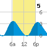 Richmond River Locks tide chart for Saturday, March 5, 2022