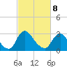 Richmond River Locks tide chart for Tuesday, March 8, 2022