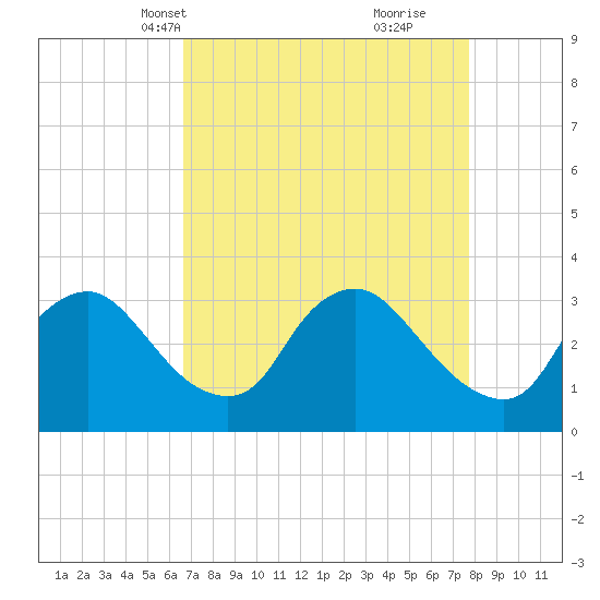 Richmond River Locks tide chart for Tuesday, April 12, 2022