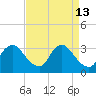 Richmond River Locks tide chart for Wednesday, April 13, 2022