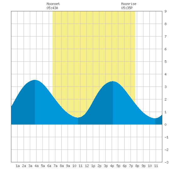 Richmond River Locks tide chart for Thursday, April 14, 2022