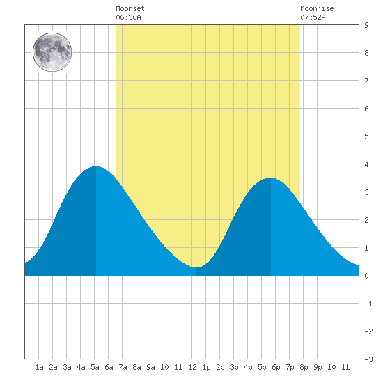Richmond River Locks tide chart for Saturday, April 16, 2022
