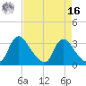 Richmond River Locks tide chart for Saturday, April 16, 2022