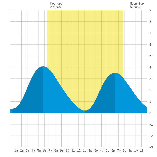 Richmond River Locks tide chart for Sunday, April 17, 2022