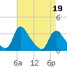 Richmond River Locks tide chart for Tuesday, April 19, 2022