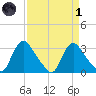 Richmond River Locks tide chart for Friday, April 1, 2022