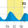 Richmond River Locks tide chart for Thursday, April 21, 2022