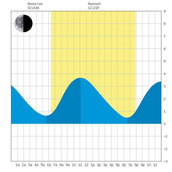 Richmond River Locks tide chart for Saturday, April 23, 2022