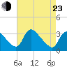 Richmond River Locks tide chart for Saturday, April 23, 2022