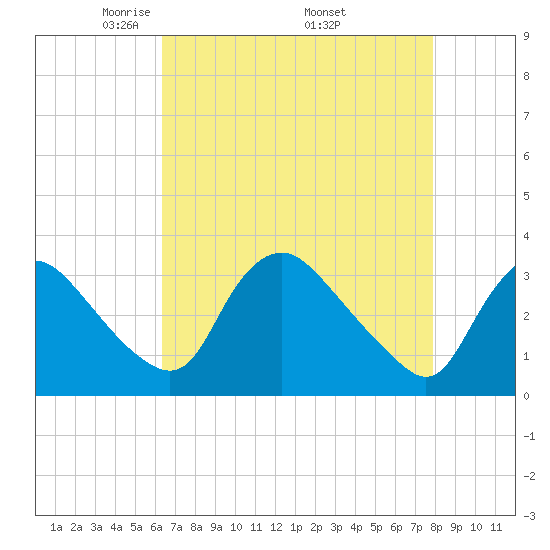 Richmond River Locks tide chart for Sunday, April 24, 2022