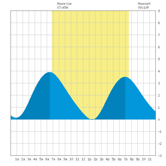 Richmond River Locks tide chart for Saturday, April 2, 2022