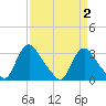 Richmond River Locks tide chart for Saturday, April 2, 2022