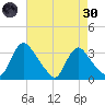 Richmond River Locks tide chart for Saturday, April 30, 2022