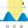 Richmond River Locks tide chart for Sunday, April 3, 2022