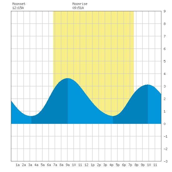 Richmond River Locks tide chart for Wednesday, April 6, 2022