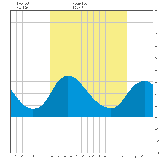 Richmond River Locks tide chart for Thursday, April 7, 2022
