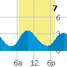 Richmond River Locks tide chart for Thursday, April 7, 2022