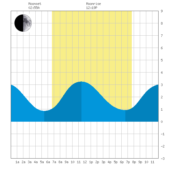 Richmond River Locks tide chart for Saturday, April 9, 2022